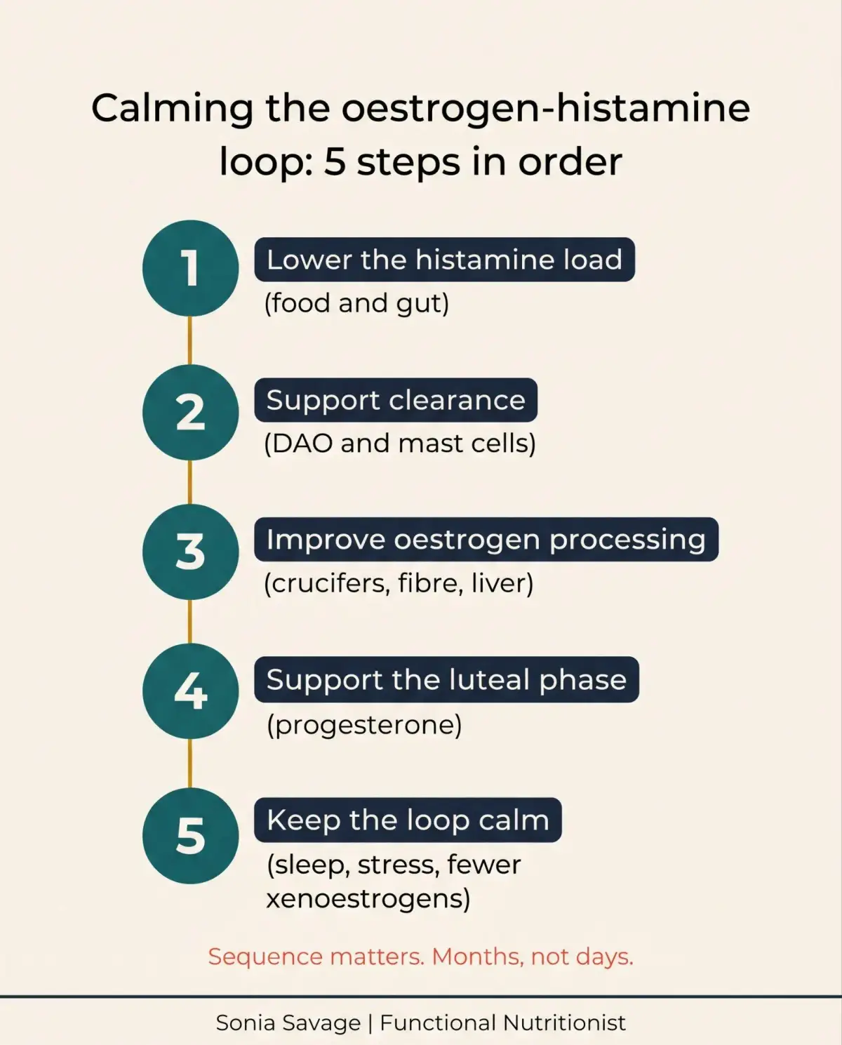 Infographic listing the five sequenced steps for calming the oestrogen-histamine loop.
