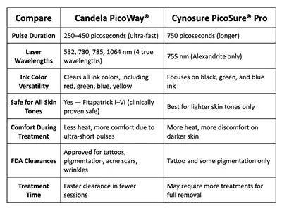 Best Laser Tattoo Removal Technology in Colorado Springs