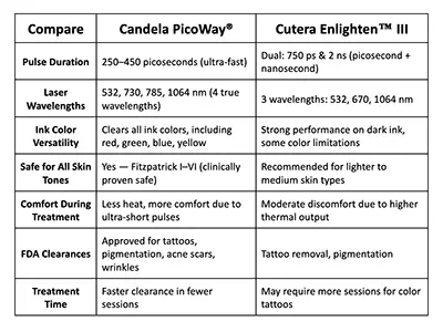 Best Laser Tattoo Removal Technology in Colorado Springs