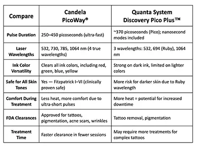 Best Laser Tattoo Removal Technology in Colorado Springs