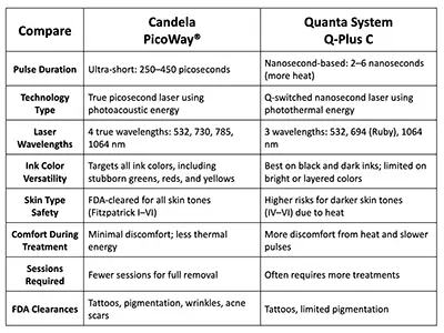 Best Laser Tattoo Removal Technology in Colorado Springs