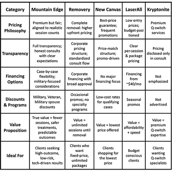 Local Laser Tattoo Removal Price and Value Comparison in Colorado Springs, Colorado
