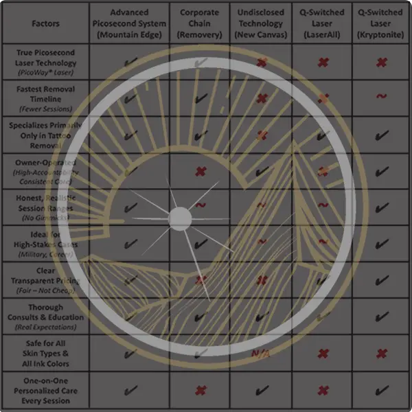 Colorado Springs Local Laser Clinic Comparison