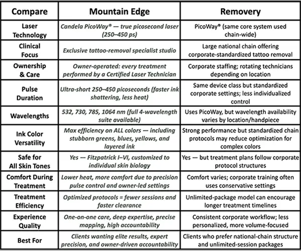 Removery Tattoo Removal and Fading in Colorado Springs, CO - University Village