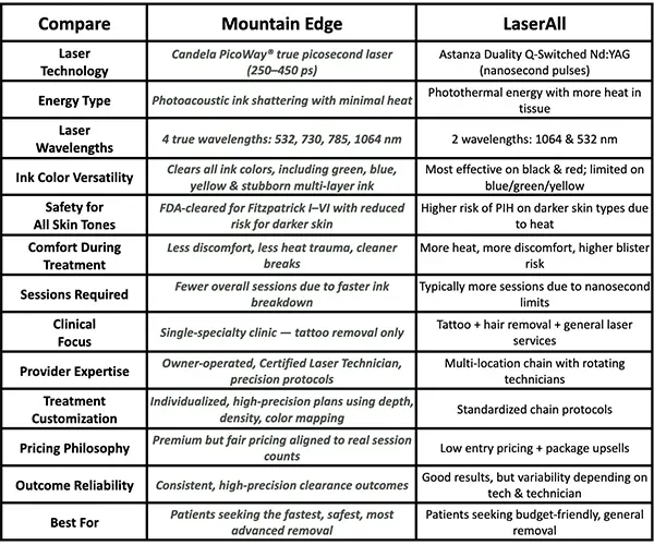 LaserAll Tattoo Removal Colorado Springs