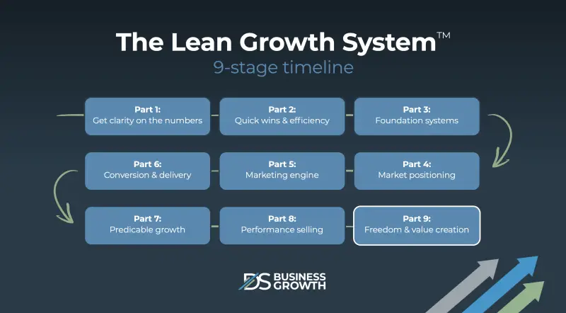 The Lean Growth System Timeline