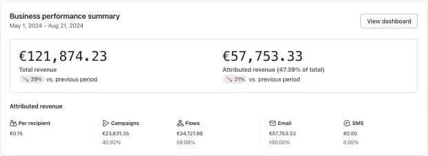 Risultati Mailift — €121k di fatturato, €57k attribuiti a email e SMS
