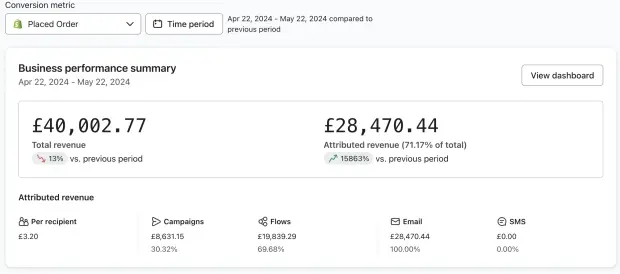 Risultati Mailift — £40k di fatturato, £28k attribuiti a email e SMS