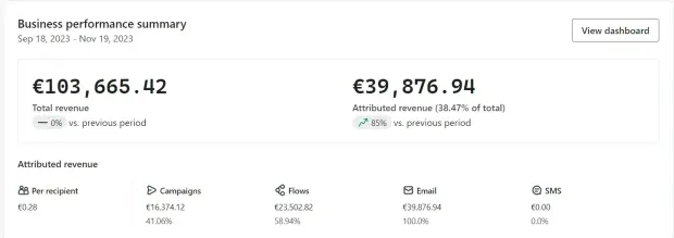 Risultati Mailift — €103k di fatturato, €39k attribuiti a email e SMS