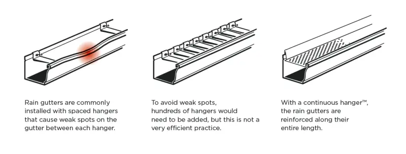 Continuous Hanger System