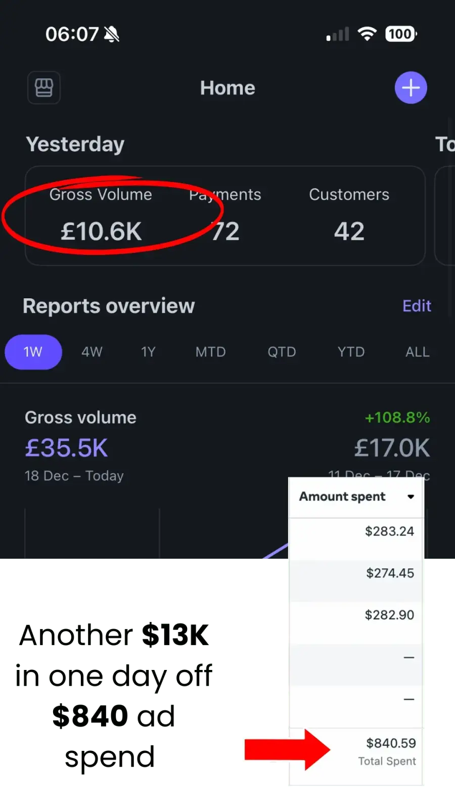Stripe 后台 · 当日 Gross Volume / Payments / Customers 概览