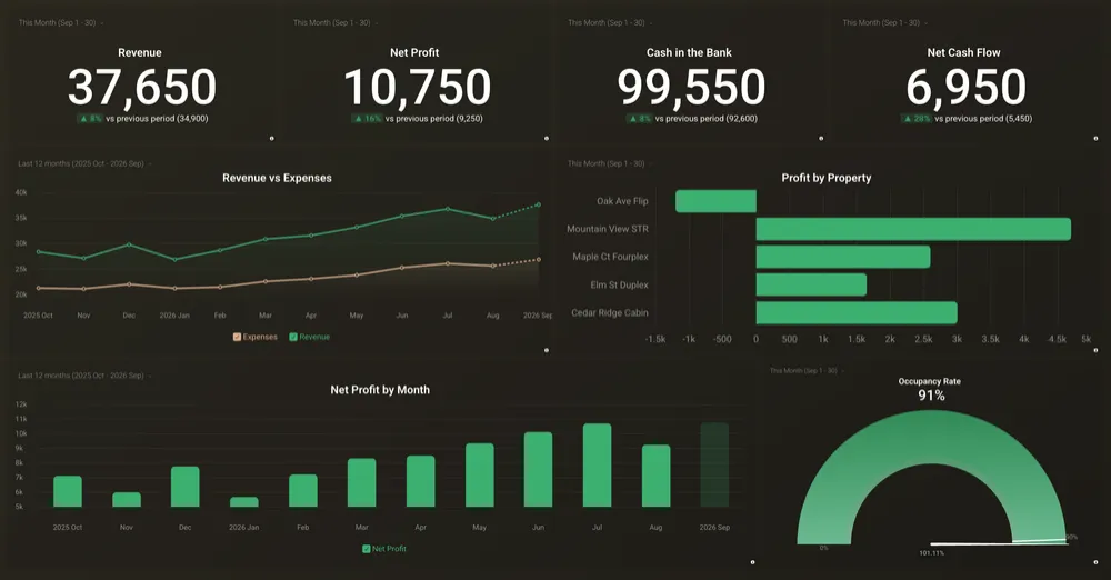 Sample Kellcat live dashboard showing revenue, profit, and cash