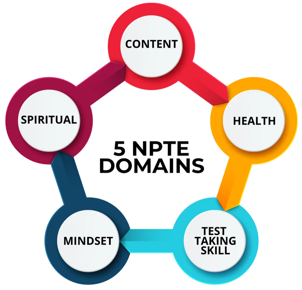 The PT Hustle five NPTE domains: content, test taking skill, health, mindset and spiritual