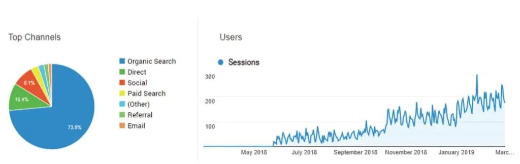 Warren Orthodontics Traffic Trends Chart
