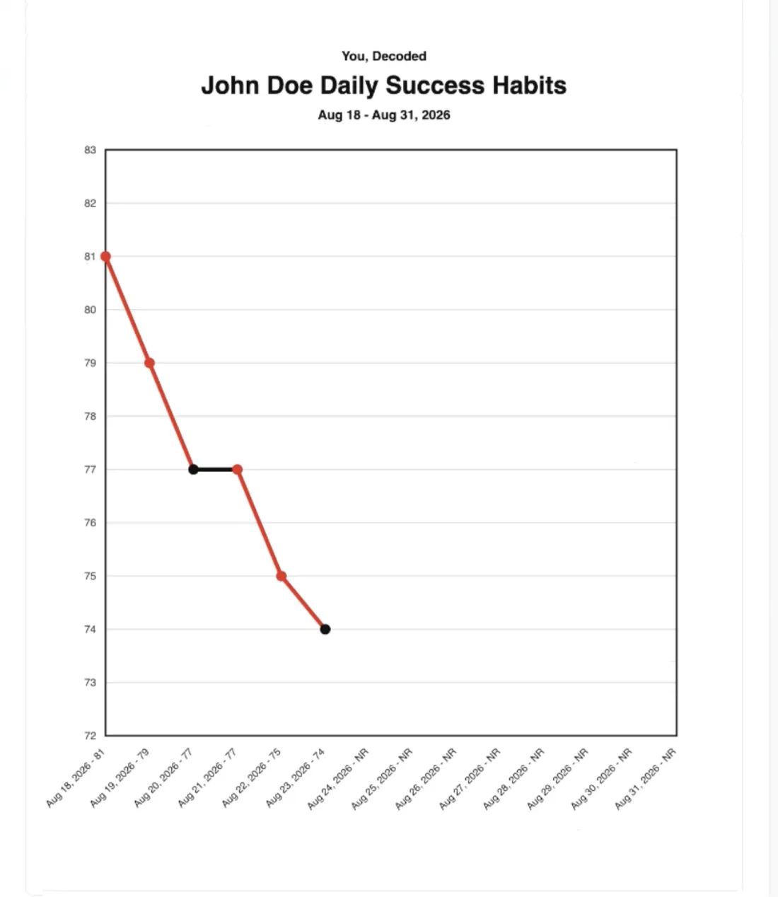 A daily success habits graph — black when climbing, red when sliding