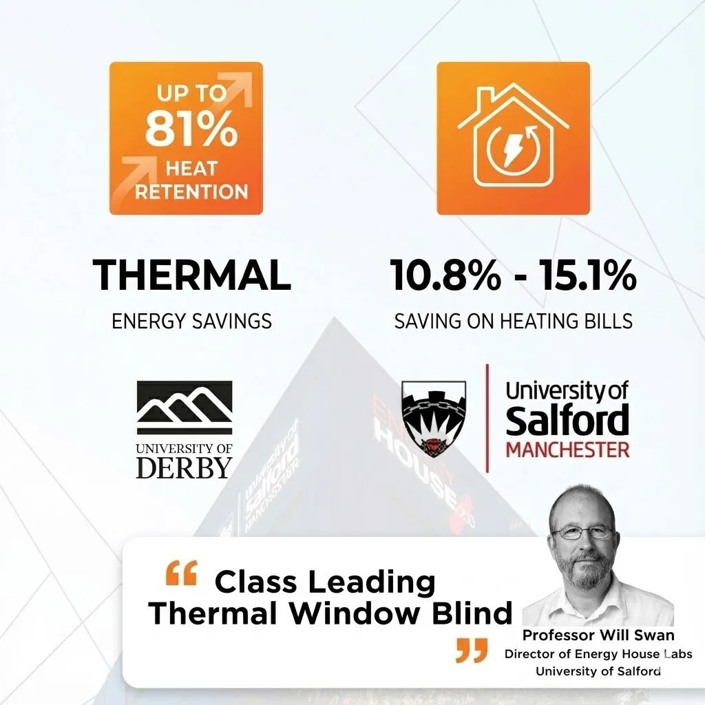Blind Screen thermal test results: up to 81% heat retention, 10.8% to 15.1% saving on heating bills, tested by the University of Derby and the University of Salford. Professor Will Swan, Director of Energy House Labs: class leading thermal window blind