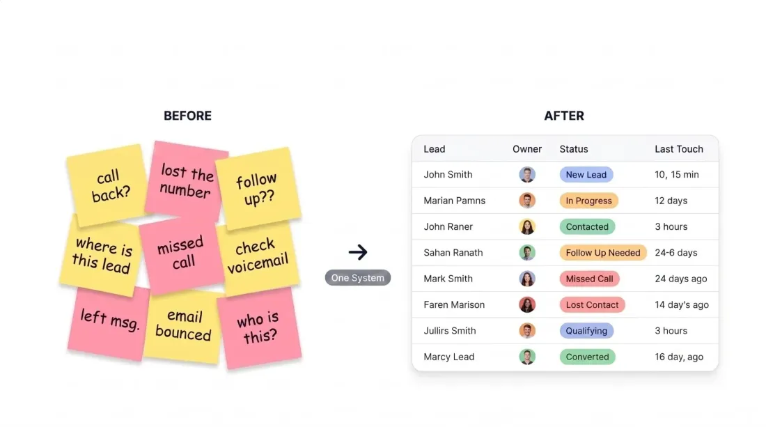 Past inquiries moved from scattered notes into one CRM
