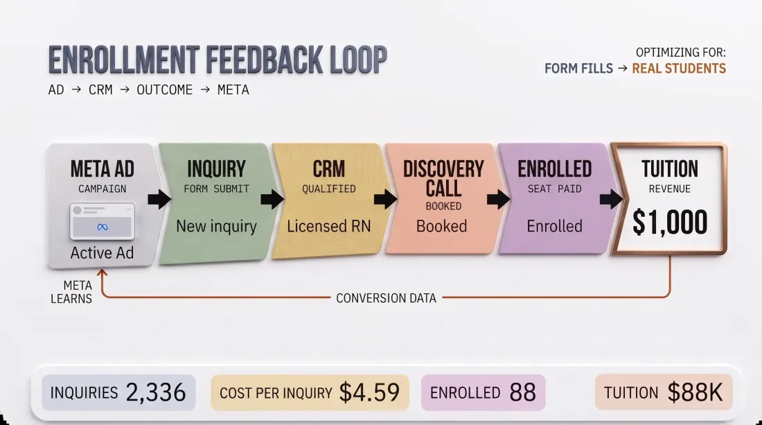 Enrollment feedback loop from Meta ad to paid tuition