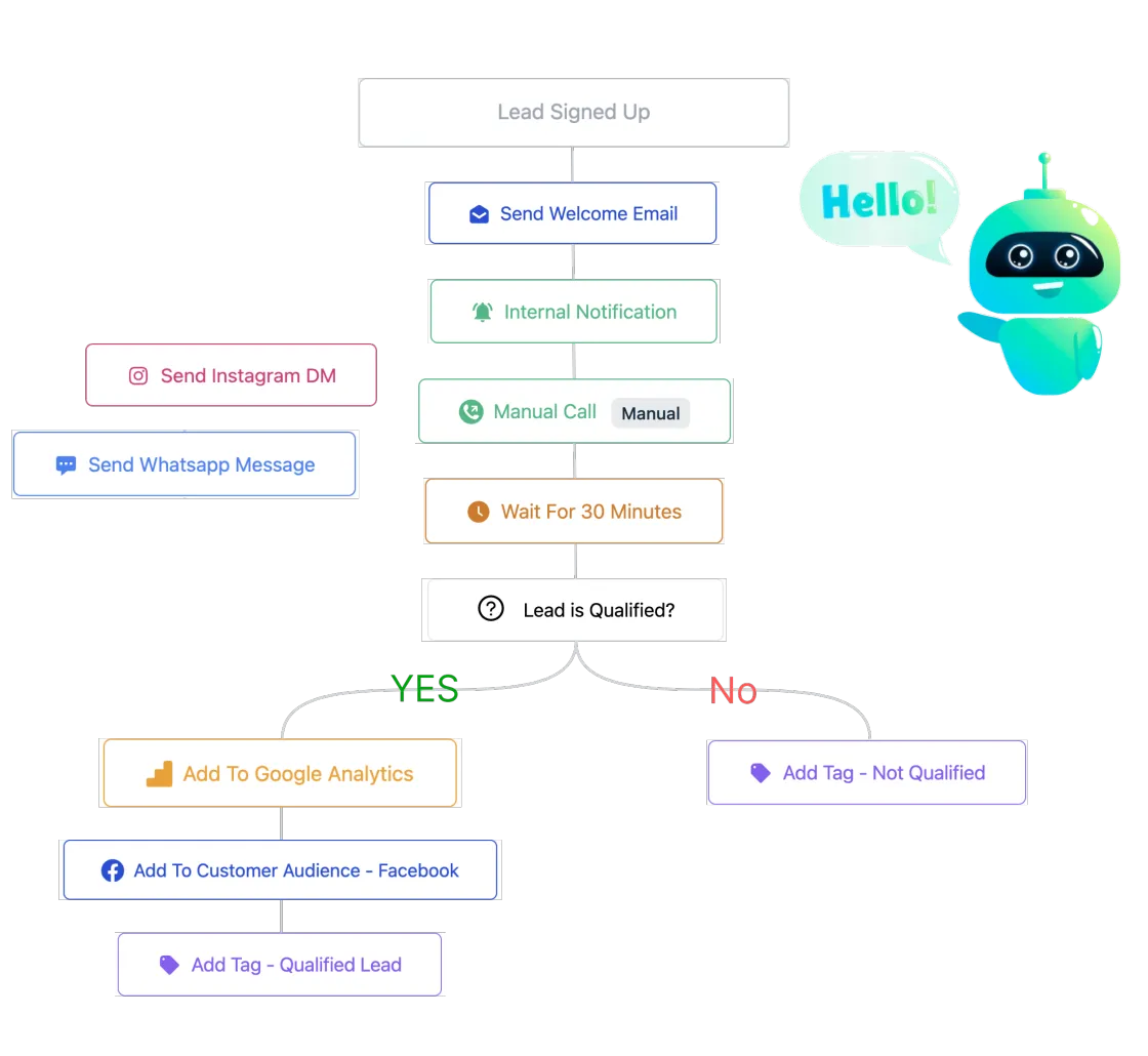 Scale4Ever automation workflow