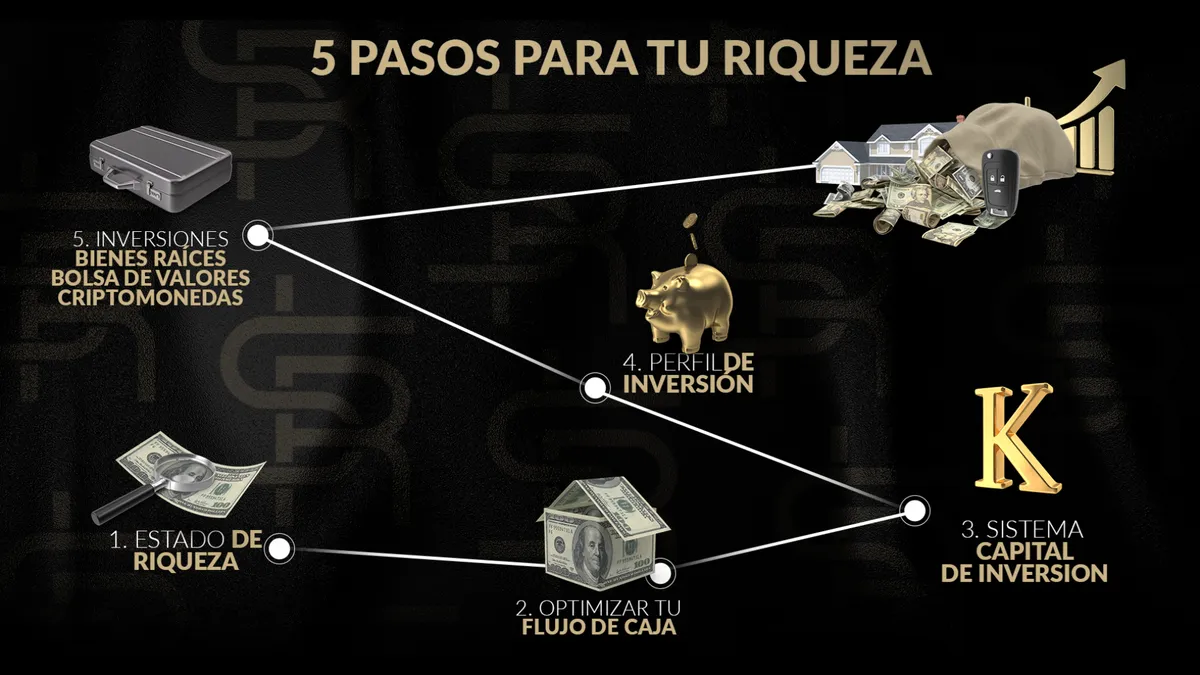 Infografía original de los cinco pasos para tu riqueza