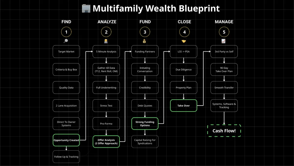 Multifamily Wealth Blueprint process diagram