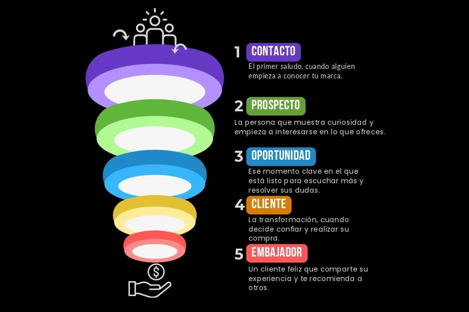 Representación del viaje de un cliente
