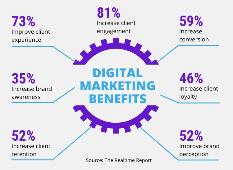 digital marketing benefits infographic
