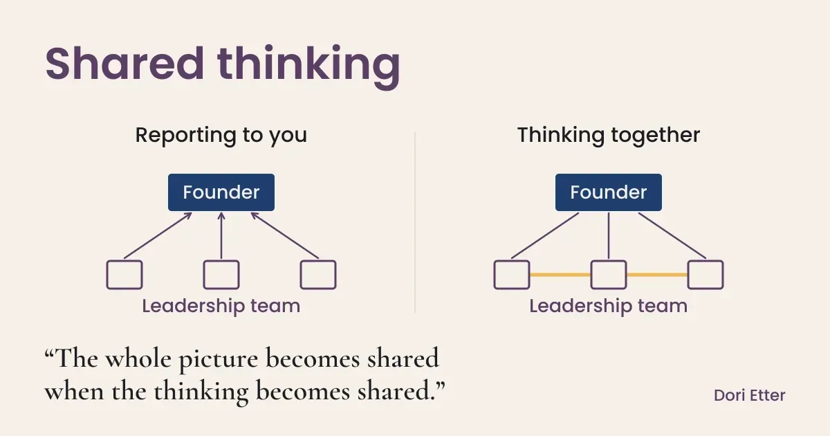 Two leadership meeting diagrams: leaders report inward to the founder on the left; the founder and leaders connect with one another on the right.