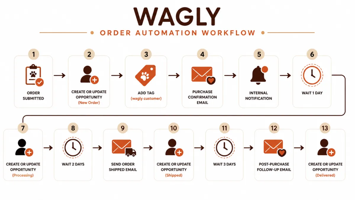 Wagly Workflow Screenshot