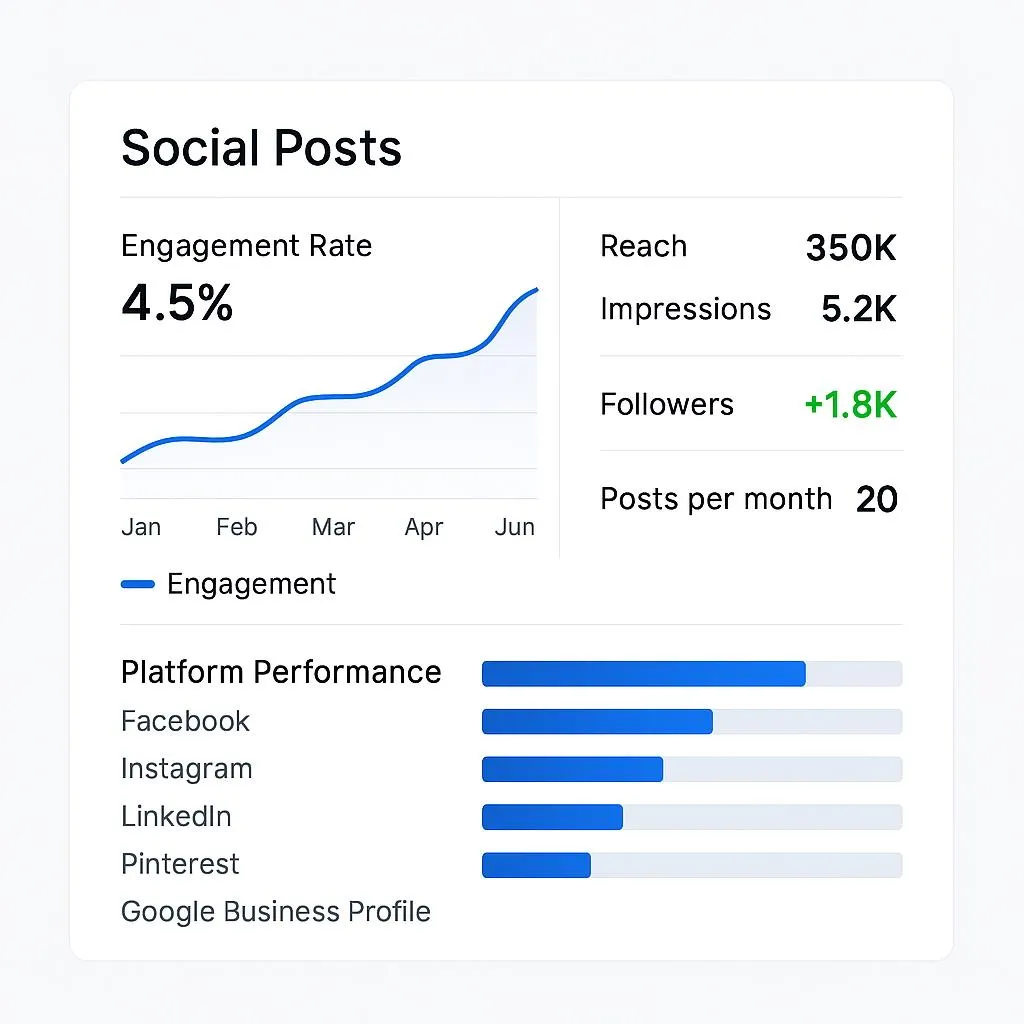Social Posts dashboard showing engagement rate 4.5%, reach 350K, impressions 5.2K, follower growth +1.8K, posts per month 20, and platform performance across Facebook, Instagram, LinkedIn, Pinterest, and Google Business Profile.