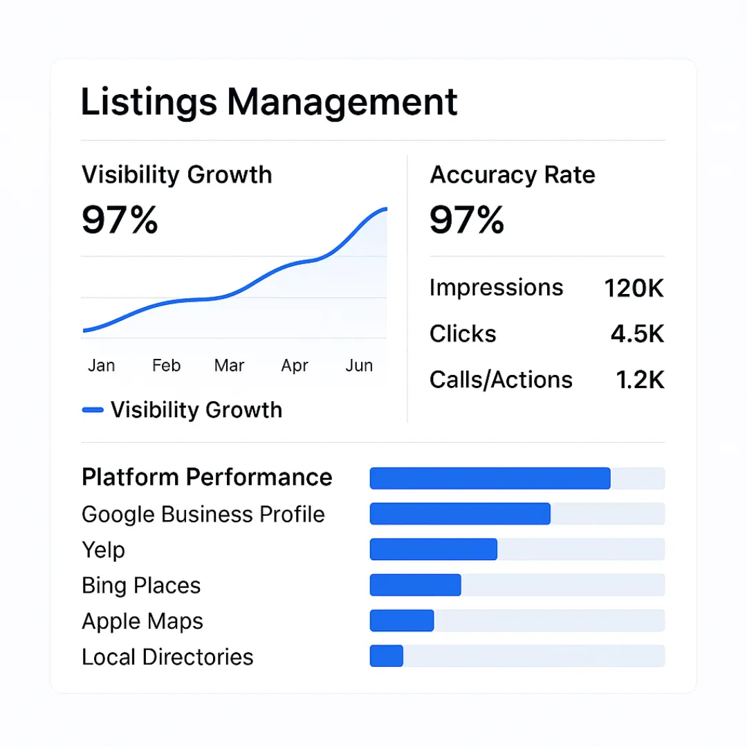 Listings management dashboard showing business profile performance, directory reach, visibility growth, and review metrics across platforms like Google, Yelp, and Bing.