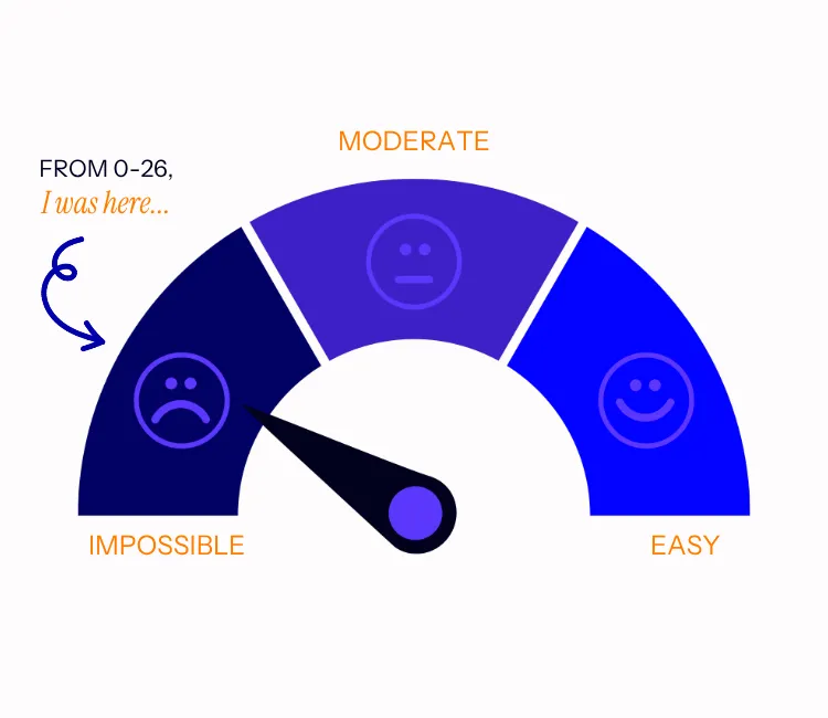 Scale of Life Challenges | Eugene Marketing & Consulting