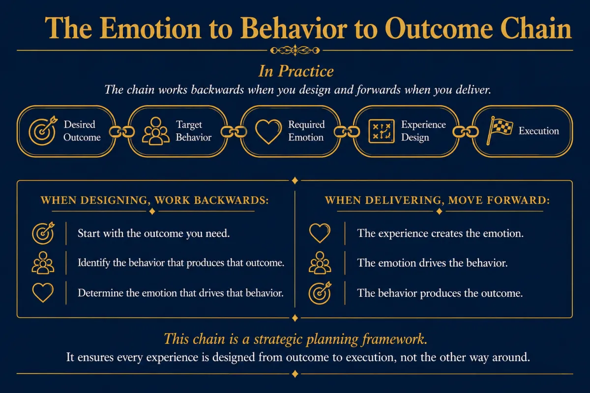 The Behavioral Outcome Chain: Why Every Event Should Start at the End