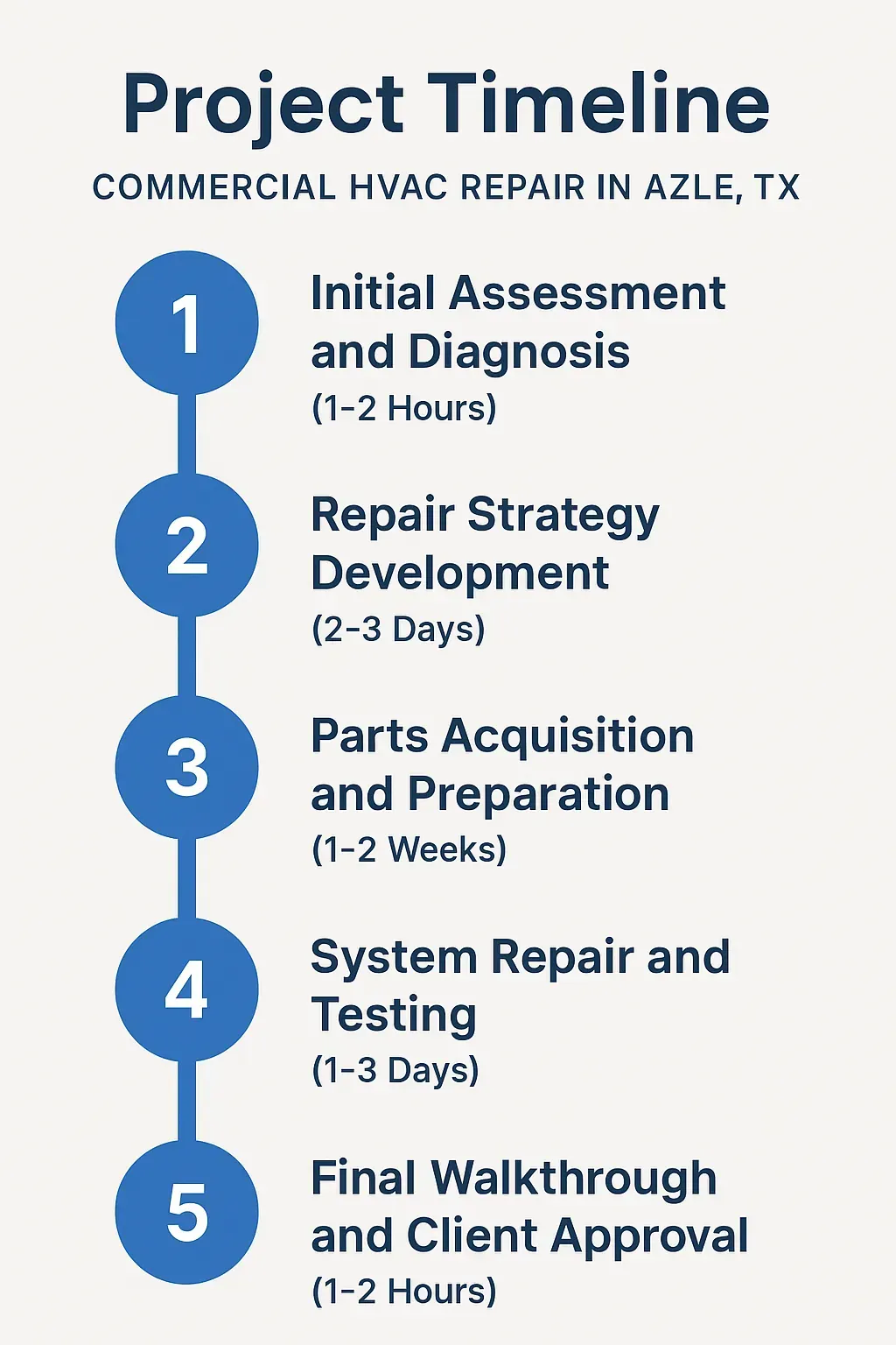 Infographic showing 5-step project timeline for Commercial HVAC Repair in Azle TX with clear professional design.