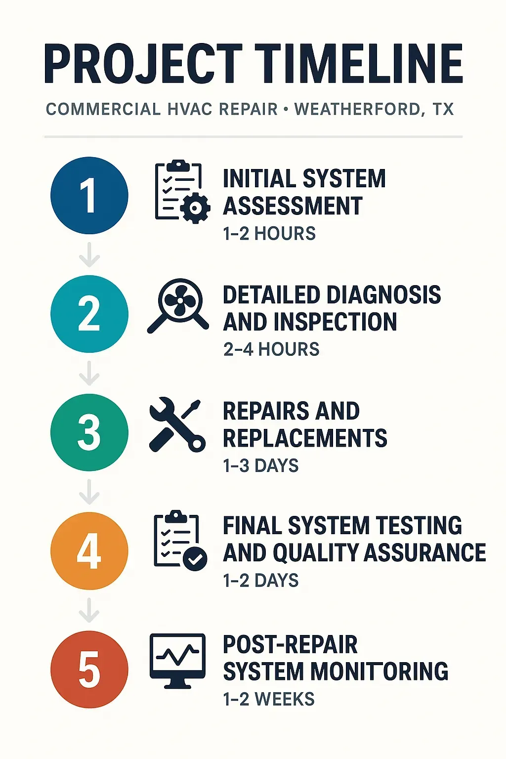 Infographic illustrating a five-step timeline for Commercial HVAC Repair in Weatherford TX, detailing assessment to monitoring.