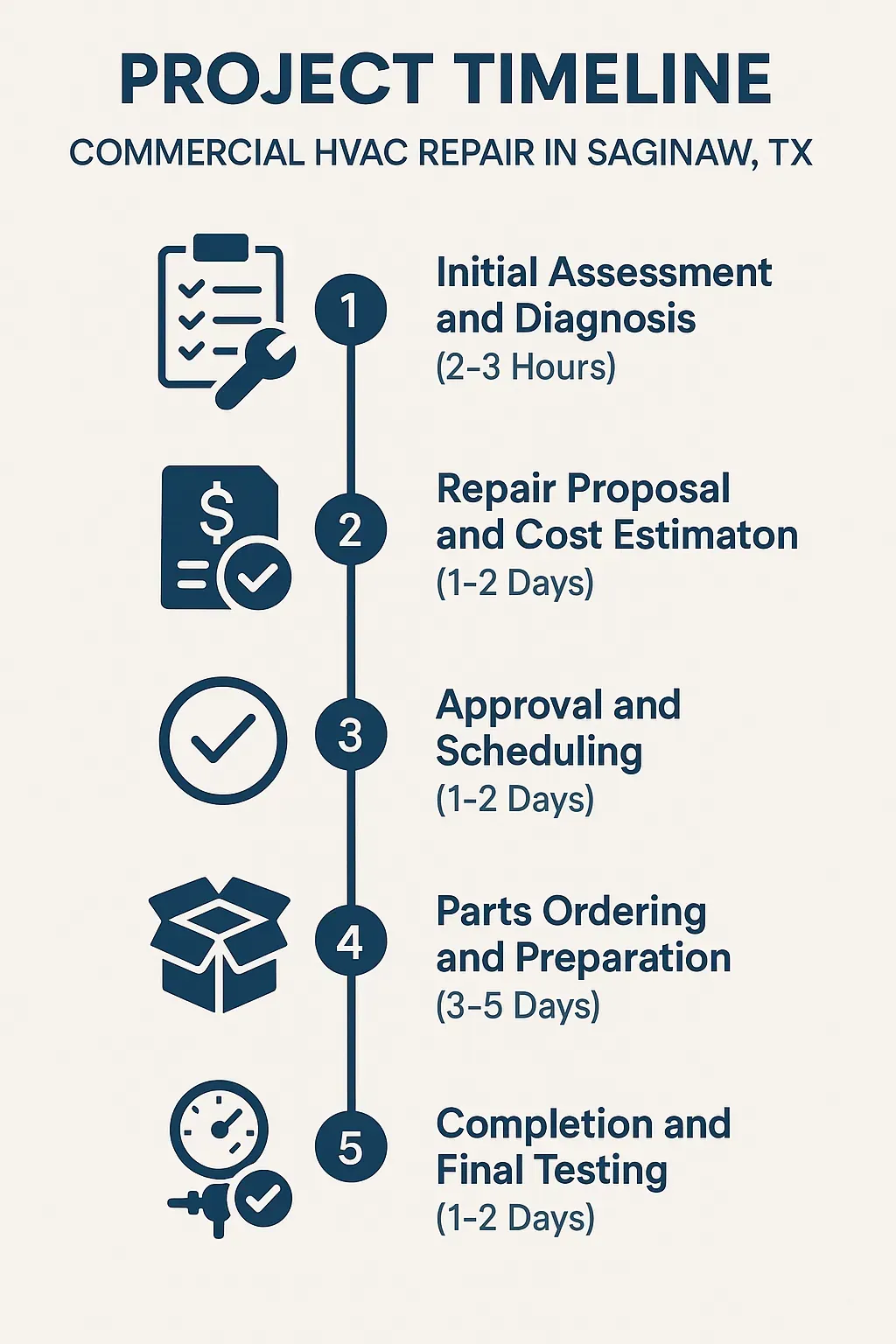 Infographic illustrating five-step project timeline for commercial HVAC repair in Saginaw TX, clear and professional.