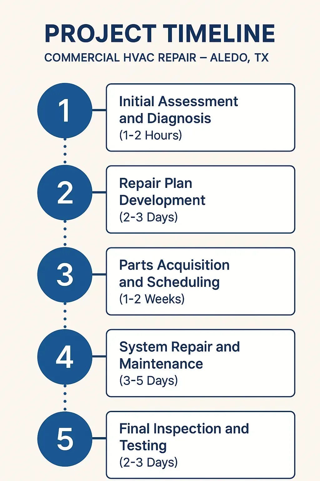 A professional infographic visually depicting a five-step Project Timeline for Commercial HVAC Repair in Aledo TX