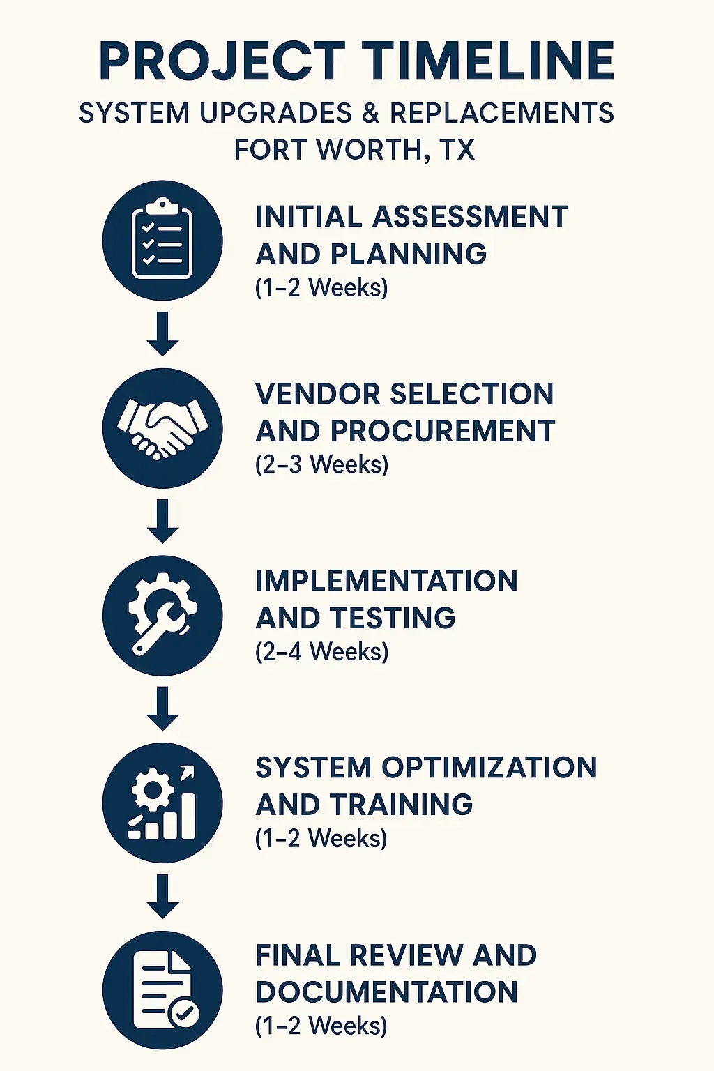 Infographic illustrating a five-step project timeline for system upgrades in Fort Worth TX, highlighting key phases and durations.