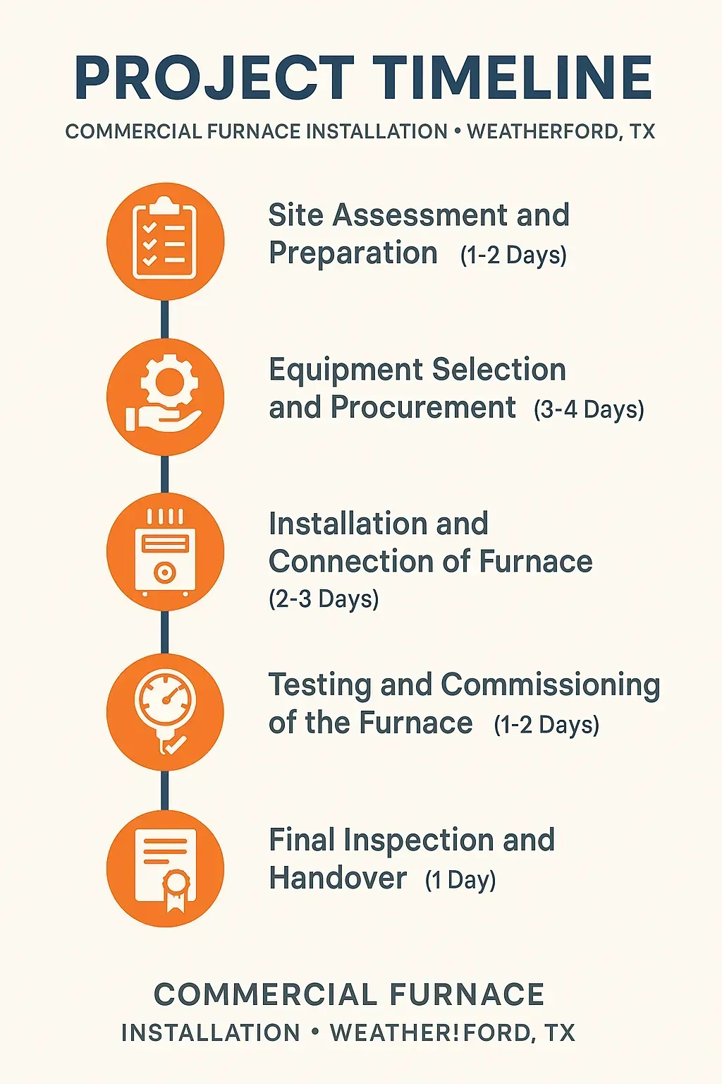 Infographic depicting a five-step timeline for Commercial Furnace Installation in Weatherford TX, clear and professional design.
