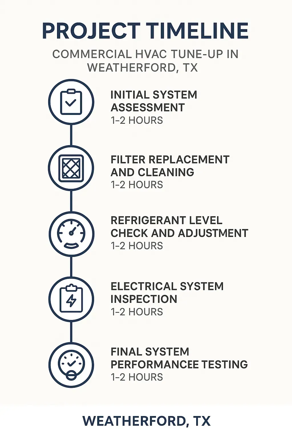 Infographic for Project Timeline featuring five steps for Commercial HVAC Tune-Up in Weatherford TX.
