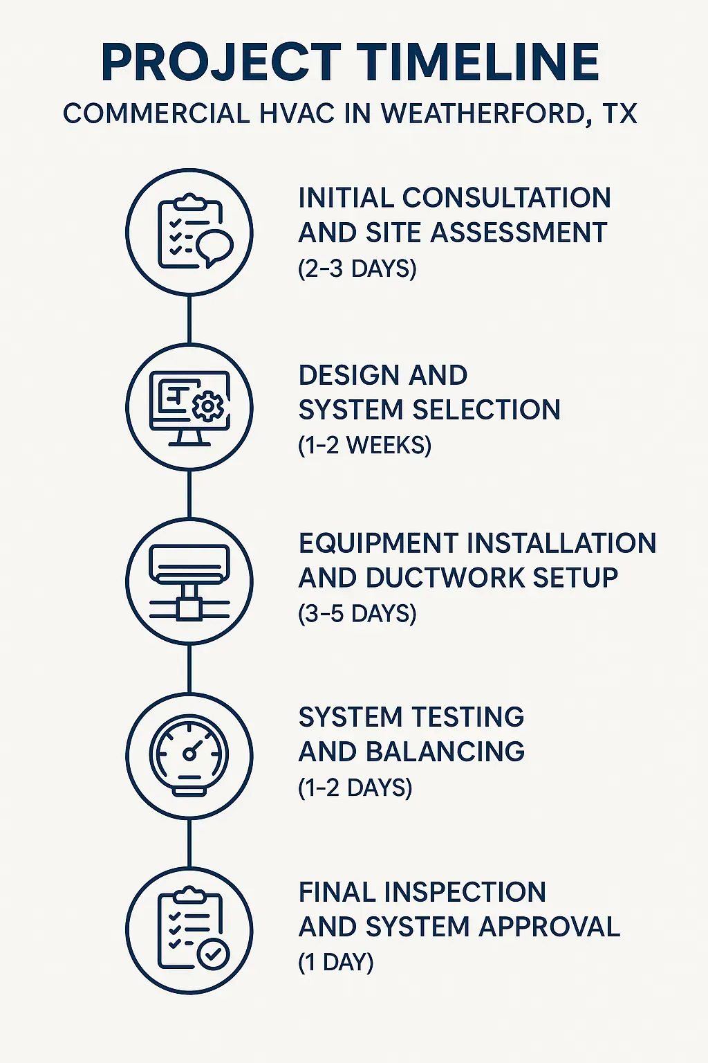 Infographic shows 5-step HVAC project timeline: consultation, design, installation, testing, final inspection for Weatherford, TX.