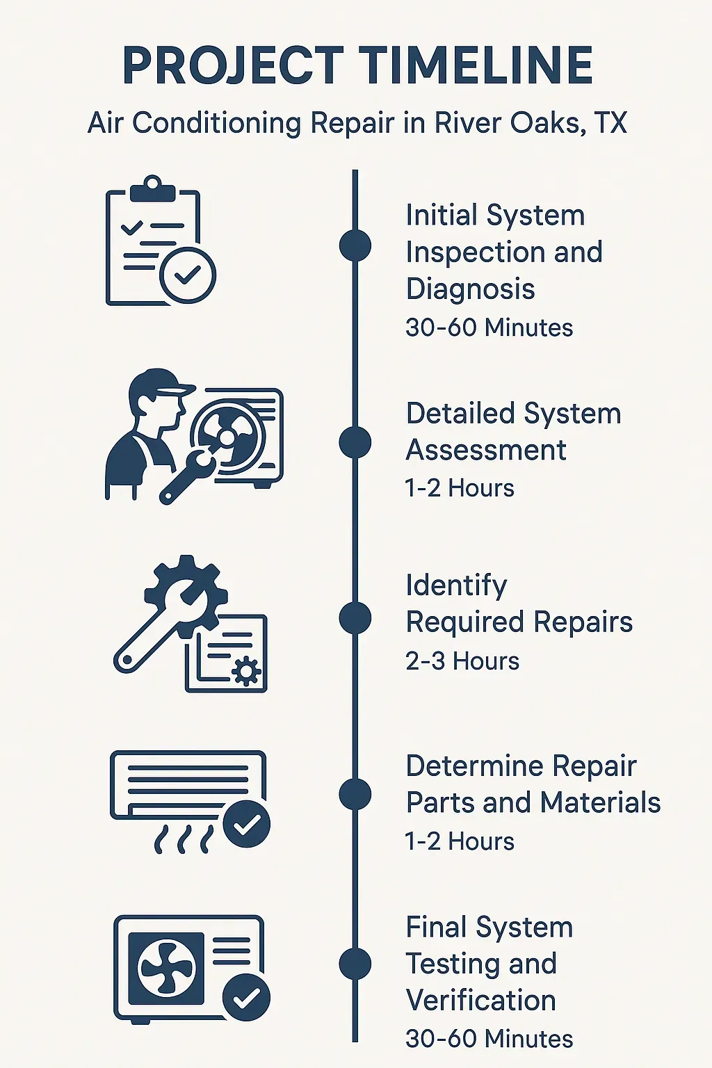 Infographic shows a 5-step Air Conditioning Repair timeline in River Oaks, TX, from inspection to final testing.