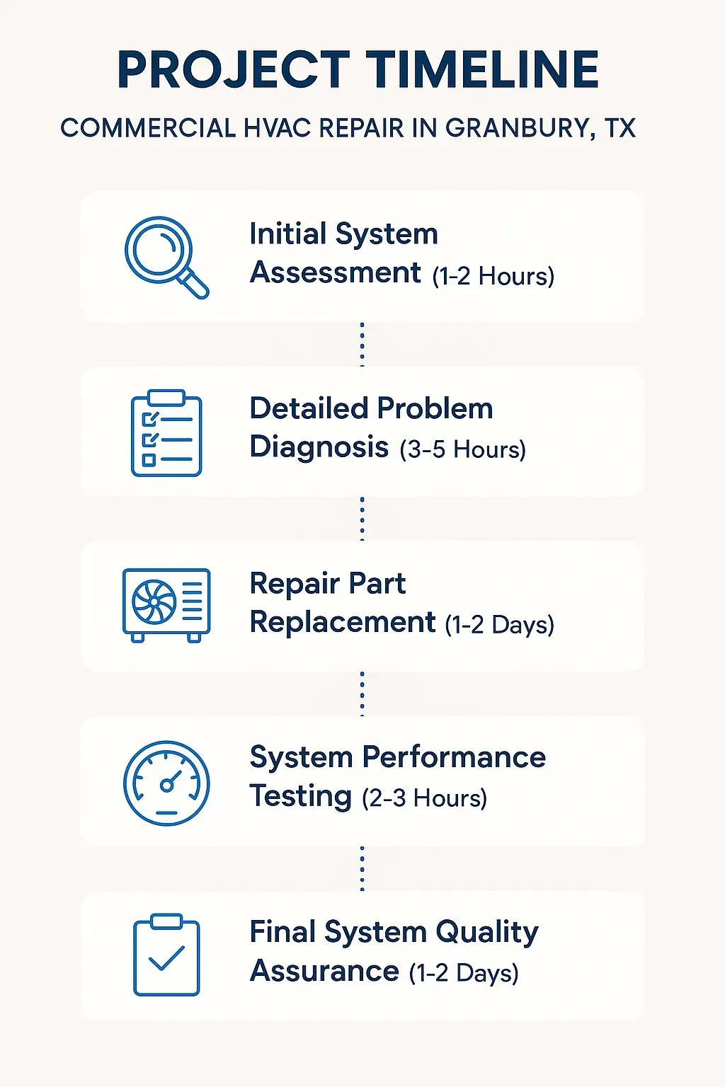 Infographic for Project Timeline of Commercial HVAC Repair in Granbury TX showing five clear steps for service completion.