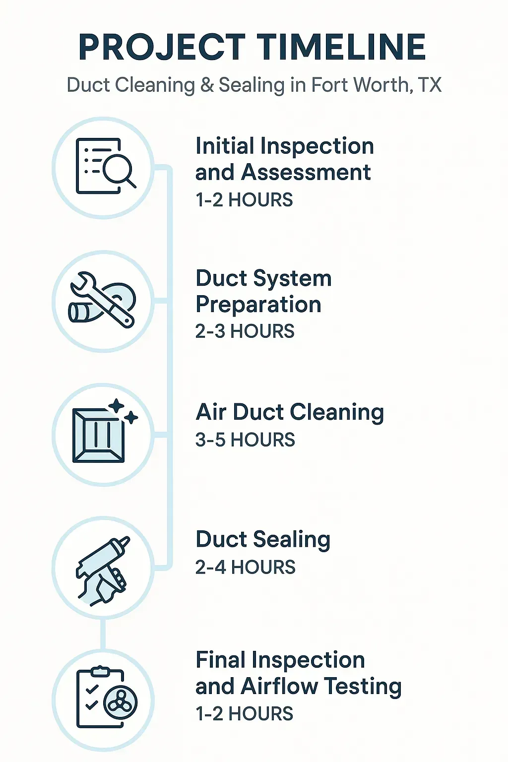 Infographic illustrating a five-step duct cleaning and sealing project timeline for Fort Worth TX detailing each phase.