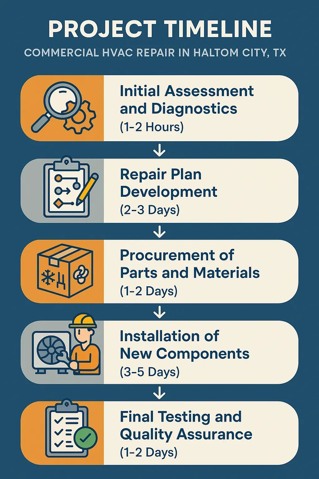 Infographic illustrating the five-step Project Timeline for Commercial HVAC Repair in Haltom City TX with clear visuals.