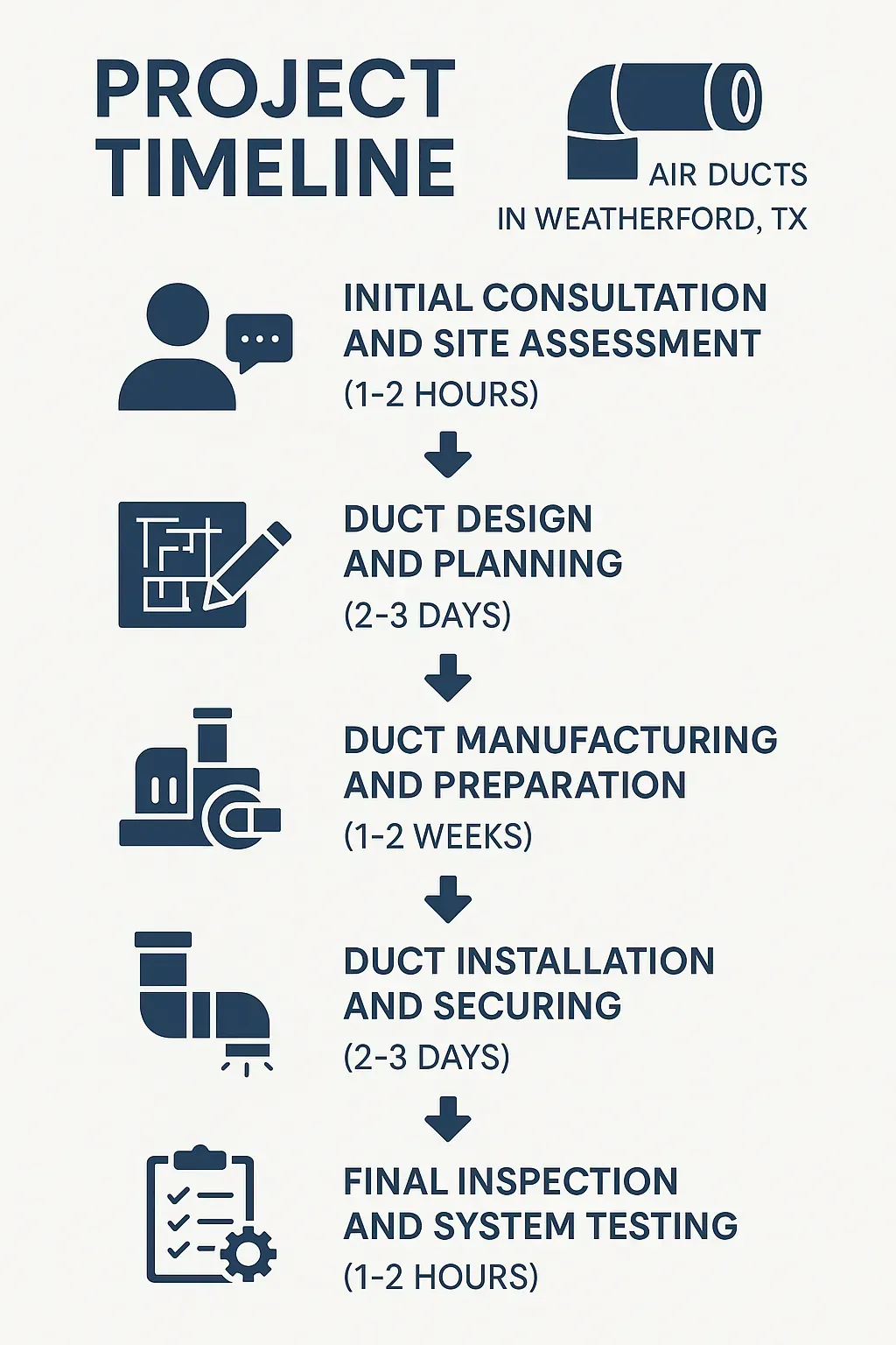 Infographic illustrating Air Duct Project Timeline in Weatherford, TX: consultation, design, manufacturing, installation, inspection.