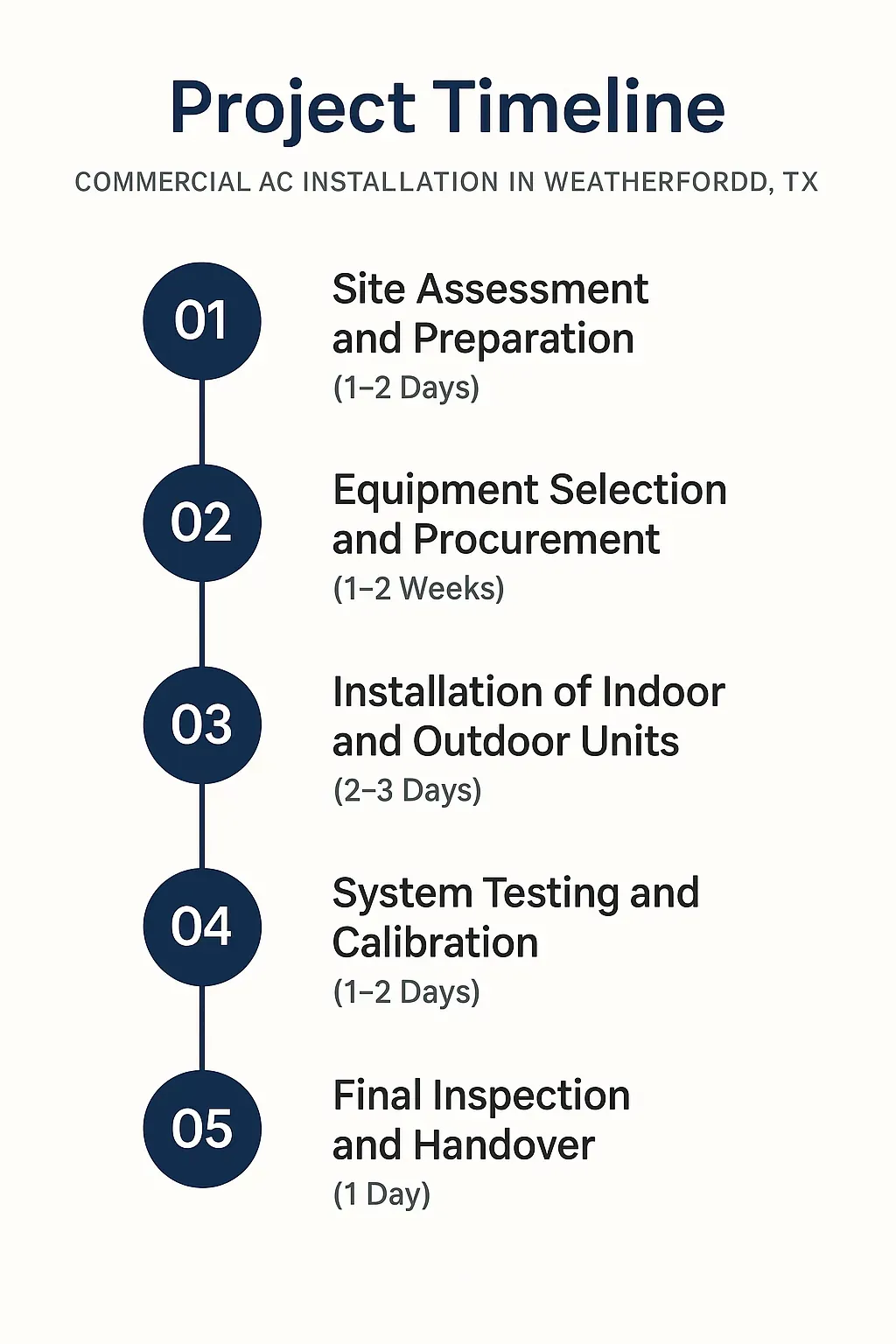 Infographic for Project Timeline of Commercial AC Installation in Weatherford TX, featuring five clear steps and a professional layout.