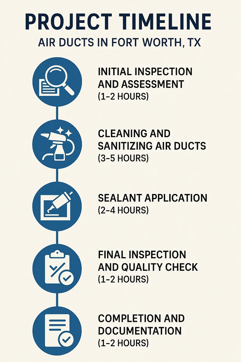 Infographic showing a five-step project timeline for air duct services in Fort Worth TX with clear visuals and minimal text.