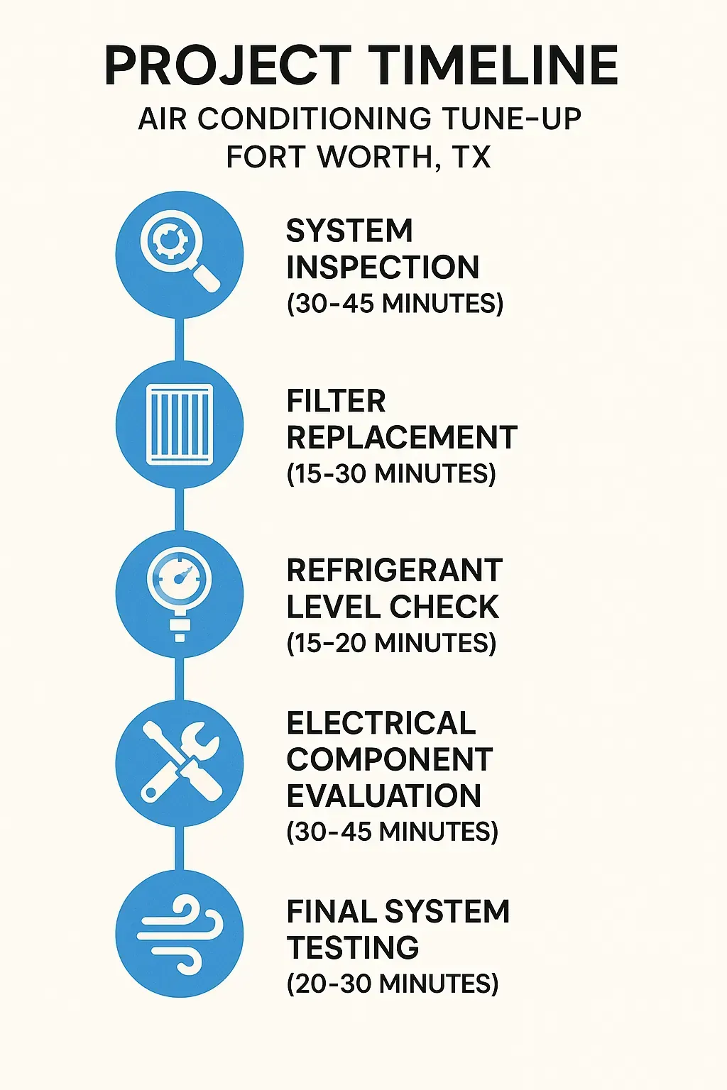 Infographic illustrating a five-step Project Timeline for Air Conditioning Tune-Up in Fort Worth TX with clear visuals.