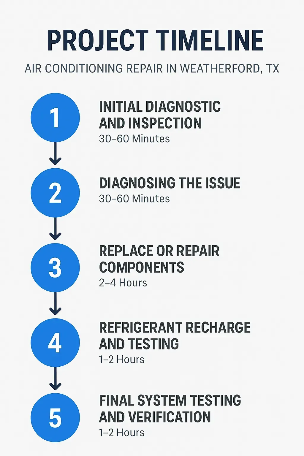 Infographic showing 5-step Air Conditioning Repair timeline: diagnosis, repair, recharge, testing, verification.